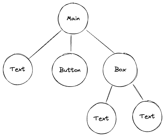 component tree example